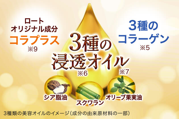 ロートオリジナル成分コラプラス※9 3種の浸透※6オイル※7 3種のコラーゲン※5 シア脂油/スクワラン/オリーブ果実油