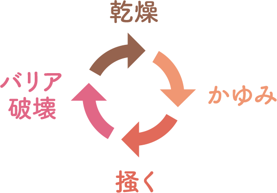 かゆみの起こる原因