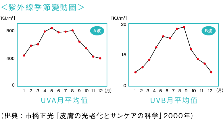 紫外線季節變動圖