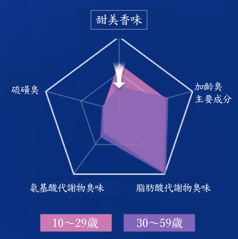 女性的體味會隨著年齡變化？！