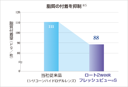 脂質の付着を抑制※5