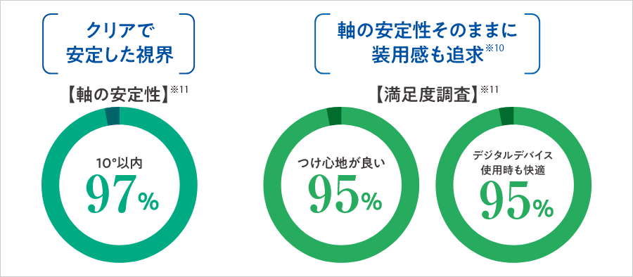 クリアで安定した視界・軸の安定性もそのままに装用感も追求※9