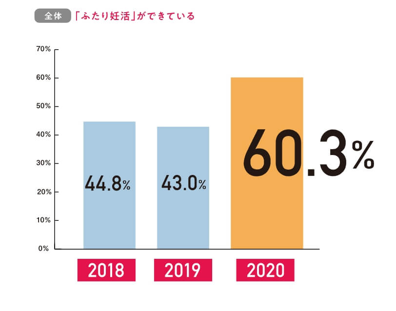 全体「ふたり妊活」ができている