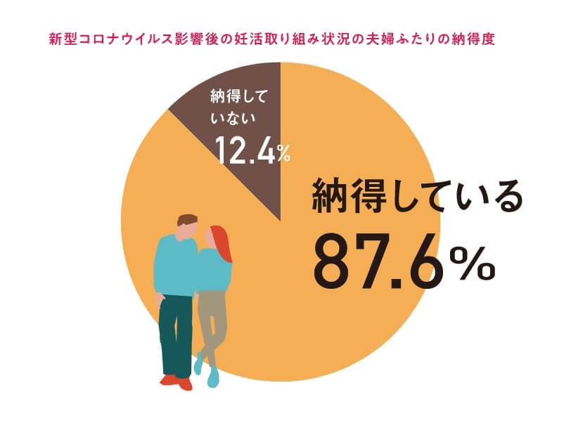 新型コロナウイルス影響後の妊活取り組み状況の夫婦ふたりの納得度