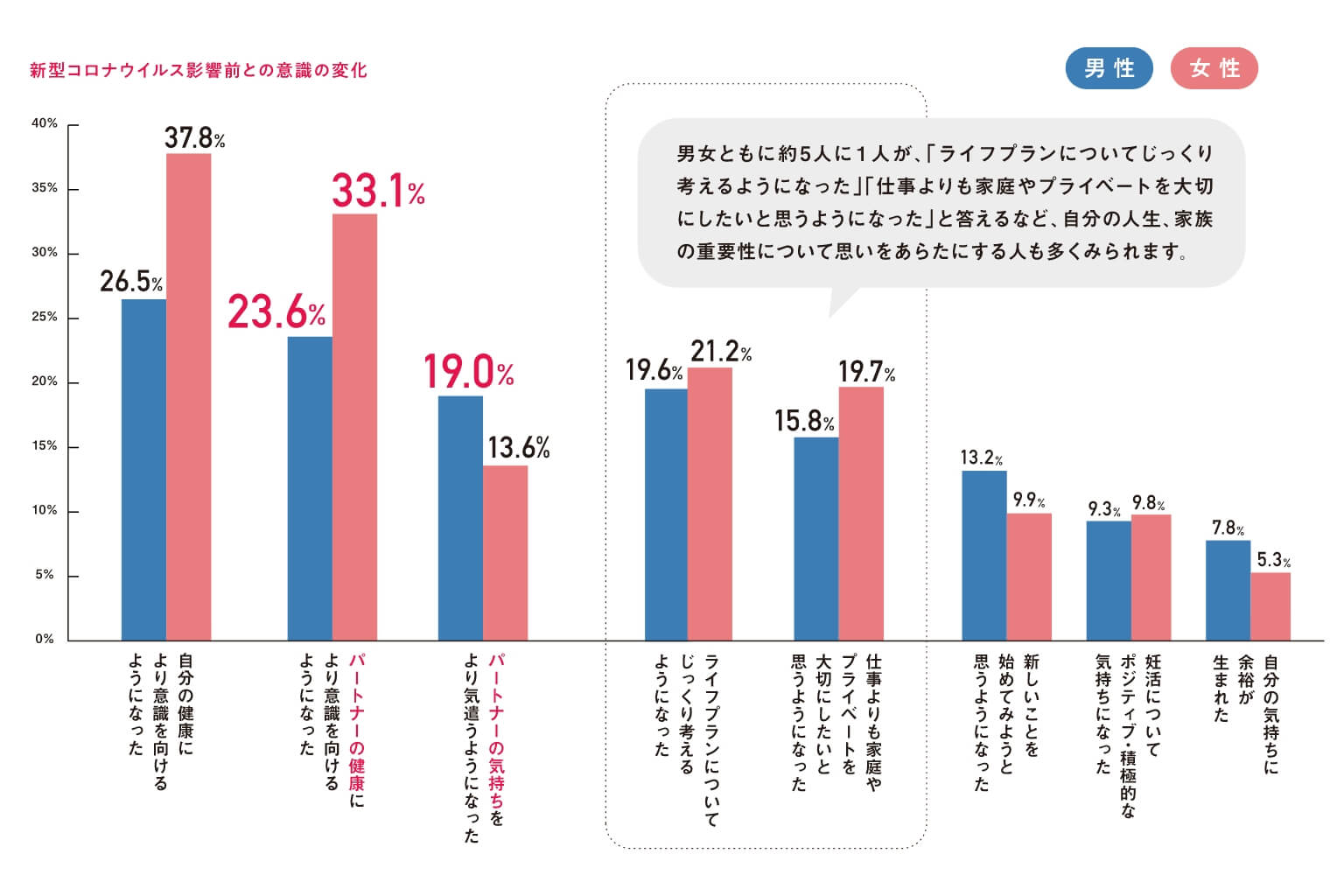 新型コロナウイルス影響前との意識の変化。男女ともに約5人に1人が、「ライフプランについてじっくり考えるようになった」「仕事よりも家庭やプライベートを大切にしたいと思うようになった」と答えるなど、自分の人生、家族の重要性について思いをあらたにする人も多くみられます。