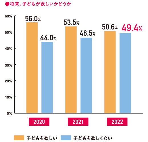 将来、子どもが欲しいかどうか