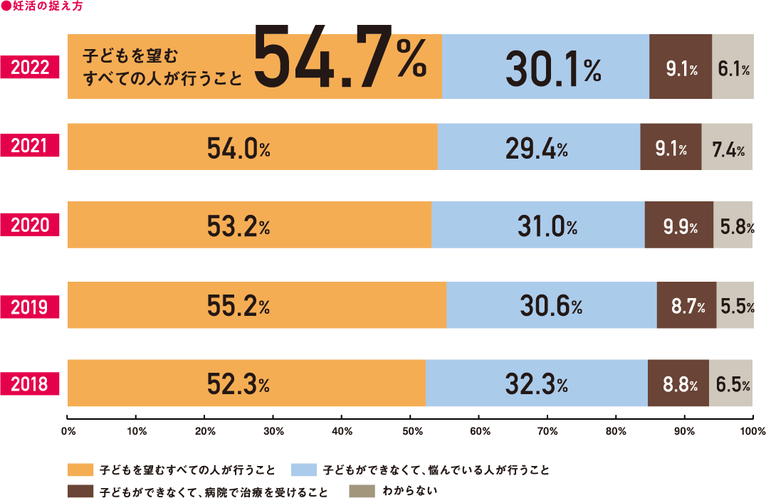 「妊活」の捉え方は「子どもを望むすべての人が行うこと」という認識が半数以上