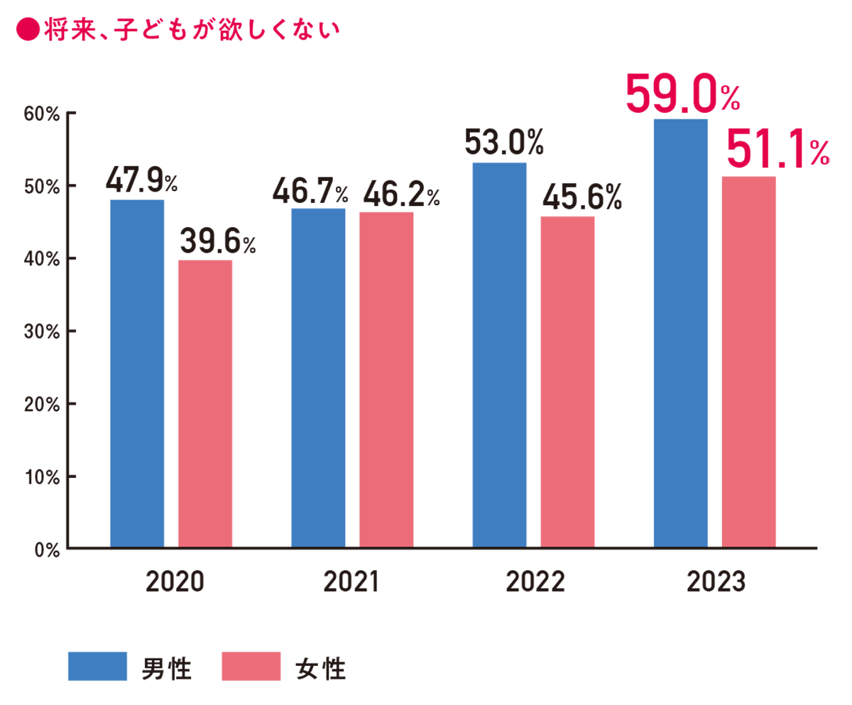 若年未婚男女の過半数は、「今も将来も子どもが欲しくない」