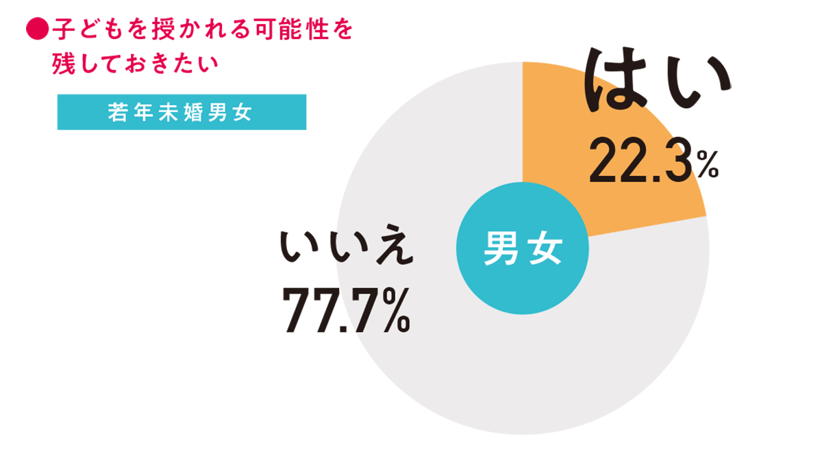 将来、子どもが欲しいかどうか