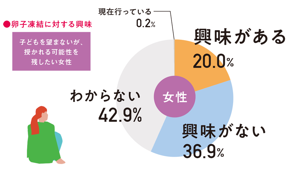将来、子どもが欲しいかどうか