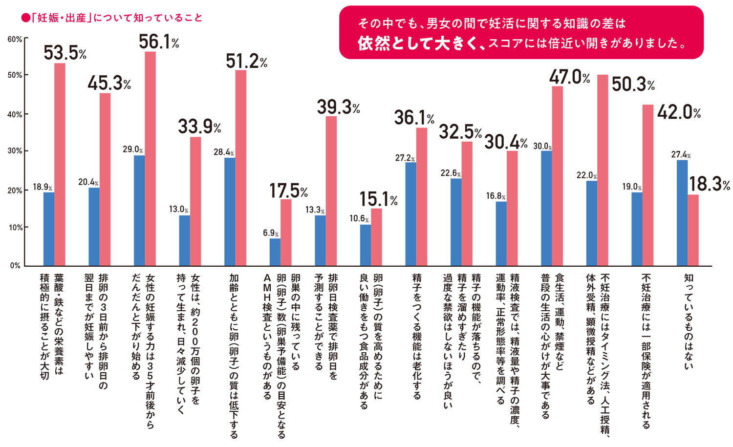 妊活の知識について