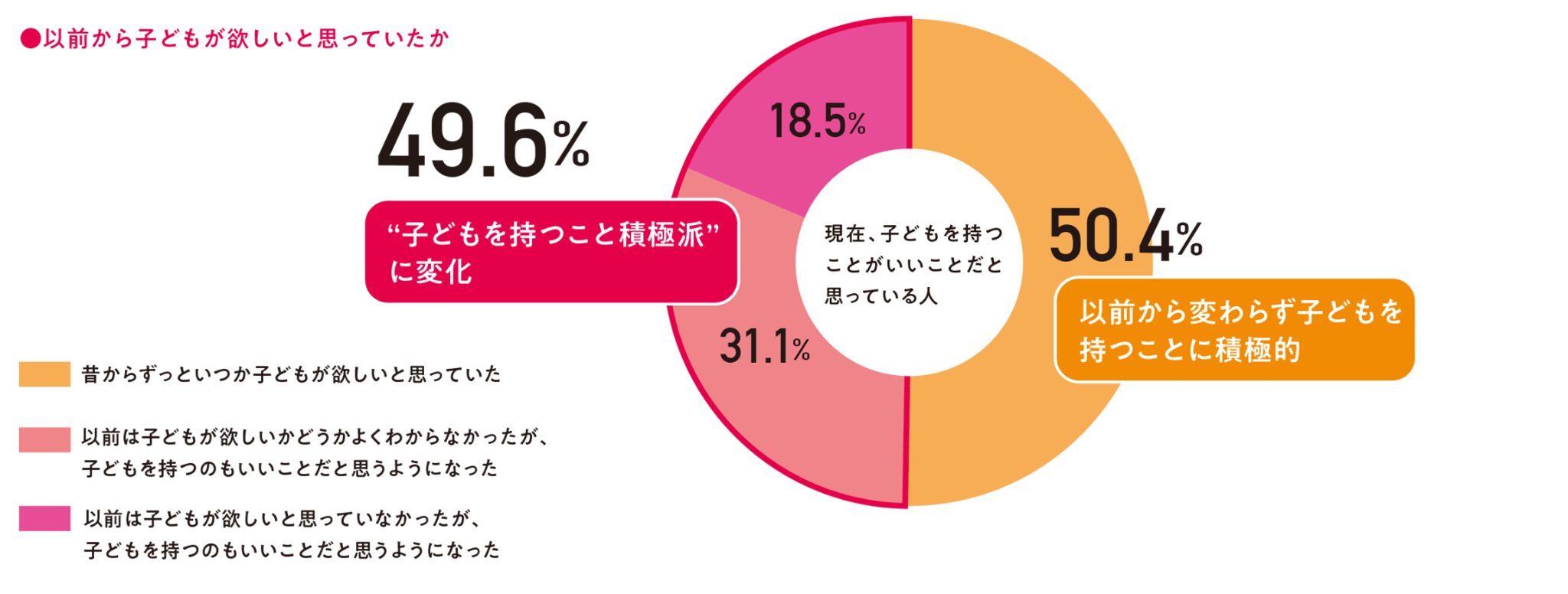 子どもを持つことに対する意識