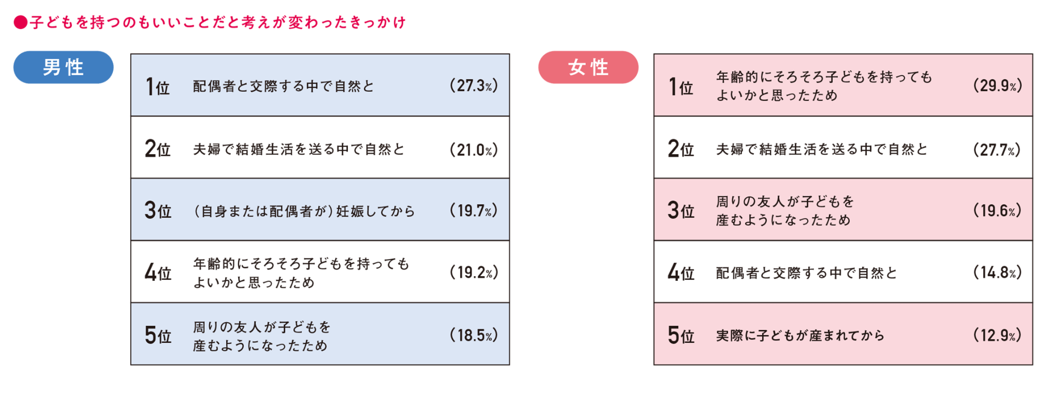 子どもを持つことに対する意識の男女差