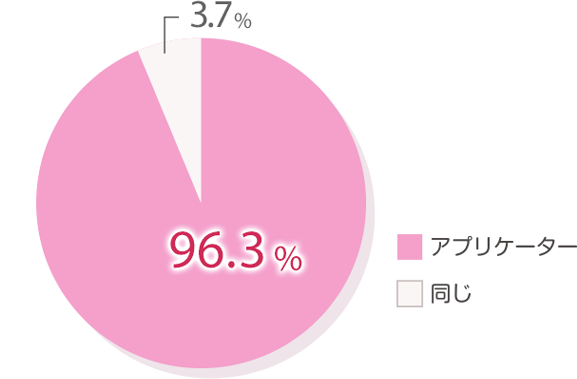 アプリケーター：96.3％、同じ：3.7％