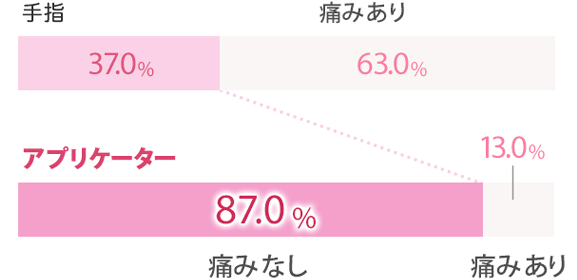 【痛みなし】アプリケーター：87.0％、手指：37.0％ 【痛みあり】アプリケーター：13.0％、手指：63.0％