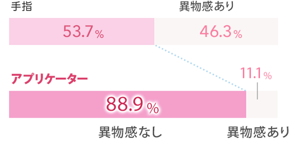 【異物感なし】アプリケーター：88.9％、手指：53.7％ 【異物感あり】アプリケーター：11.1％、手指：46.3％