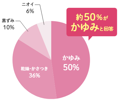 約50％がかゆみと回答