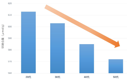 SS結合量（μmol/g） 20代 30代 40代 50代