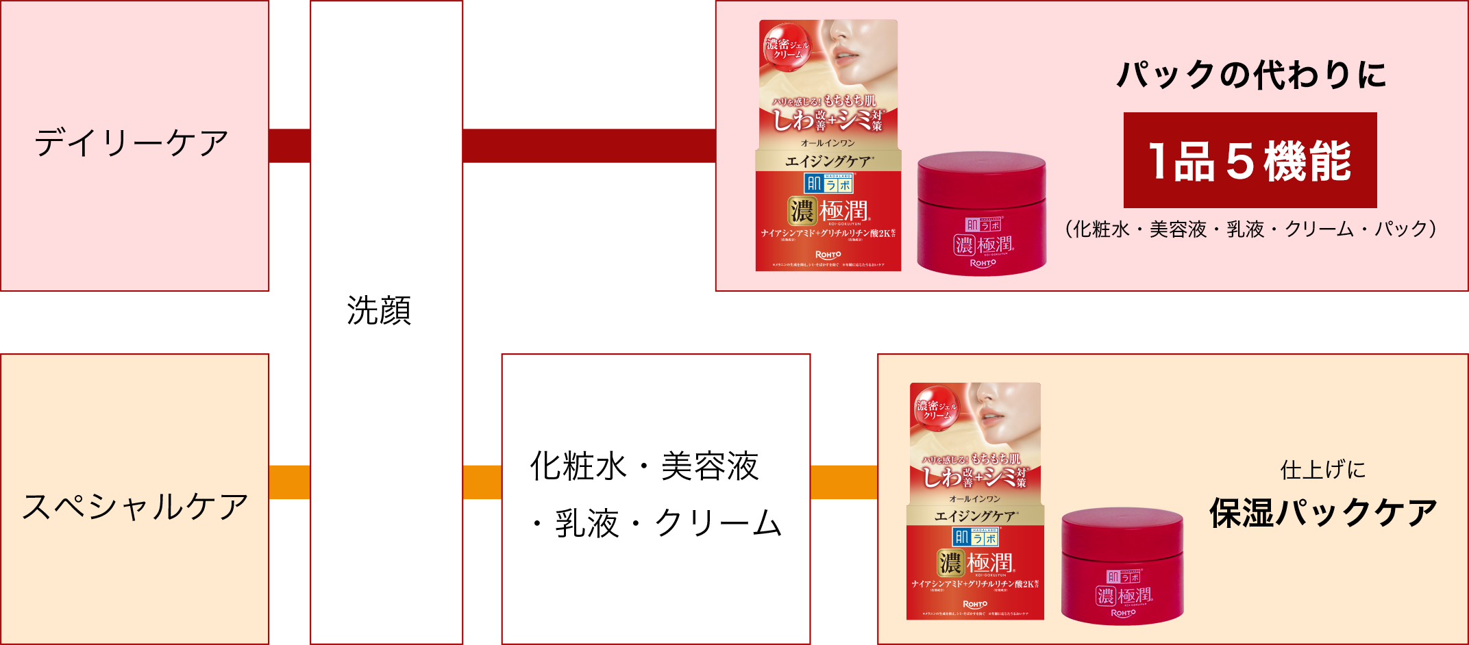 デイリーケア：洗顔→オールインワン １品５機能（化粧水・美容液・乳液・クリーム・パック） スペシャルケア：洗顔→化粧水・美容液・乳液・クリーム→仕上げに保湿パックケア
