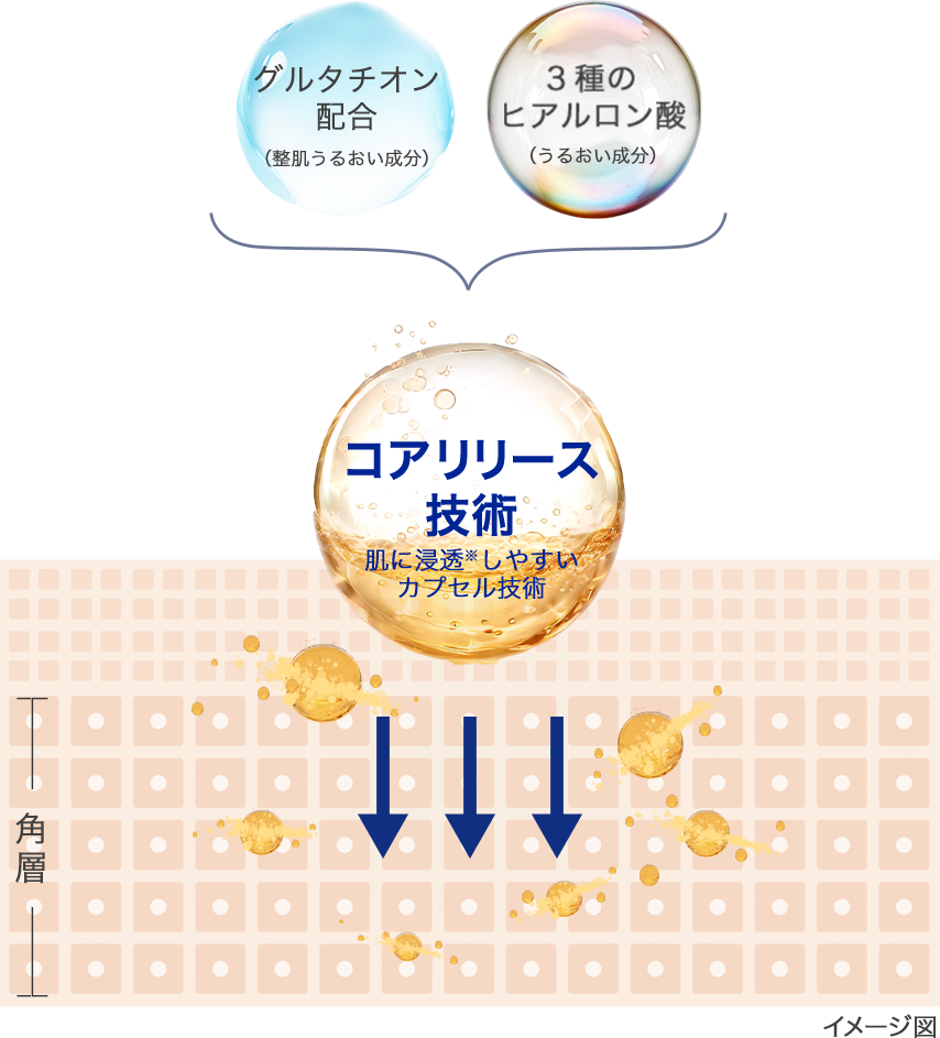 イメージ図 コアリリース技術（肌に浸透※しやすいカプセル技術） グルタチオン配合（整肌うるおい成分） ３種のヒアルロン酸（うるおい成分）※角層まで