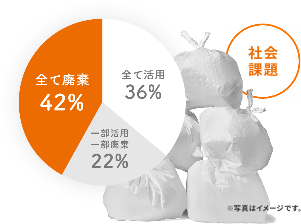 出典：災害備蓄食料の活用の促進に関する調査の結果報告書（2019年総務省 東北管区行政評価局調べ） ※東北６県の国の行政機関69機関を対象としたもの