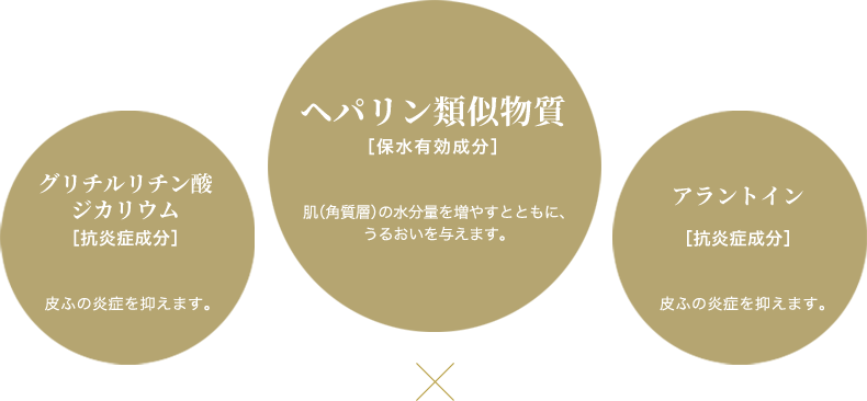 グリチルリチン酸ジカリウム［抗炎症成分］：生薬カンゾウ由来の成分で、皮ふの炎症を抑えます。／ヘパリン類似物質［保水有効成分］：肌（角質層）の水分量を増やすとともに、うるおいを与えます。／アラントイン［抗炎症成分］：皮ふの炎症を抑えます。