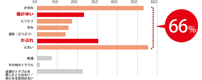 「かゆみ、痛がゆい、ヒリヒリ、赤み、湿疹（ぷつぷつ）、かぶれ、におい：計66％」「乾燥、その他のトラブル、皮膚のトラブルを感じたことはない／気になる症状はない」2015年ロート調べ（尿漏れパッド・紙パンツ週に4−5日以上使う、40−70代男女、N=262）