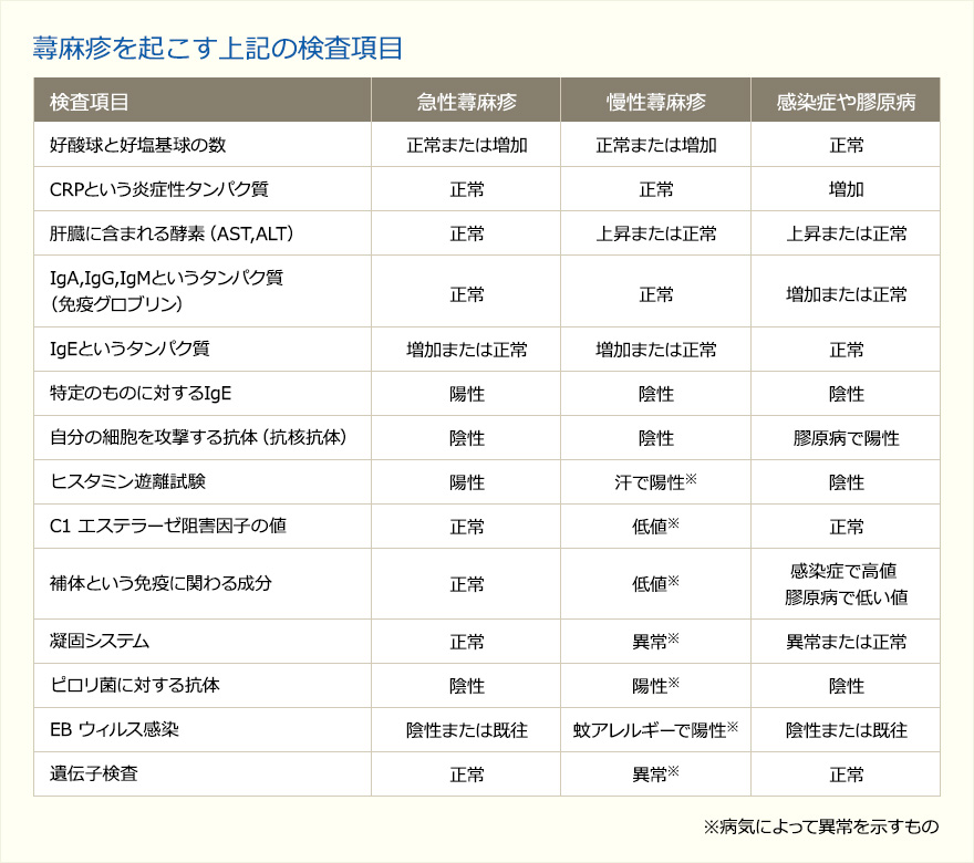 蕁麻疹を起こす上記の検査項目