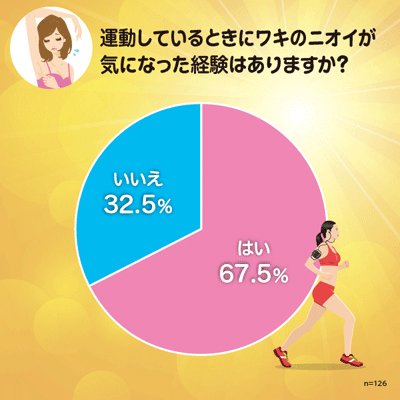 Q4：運動しているときにワキのニオイが気になったことはありますか？