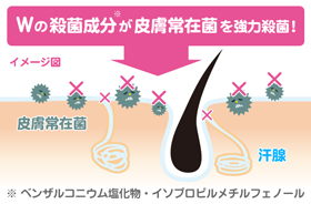 高い殺菌力で、気になる臭いを強力ブロック！