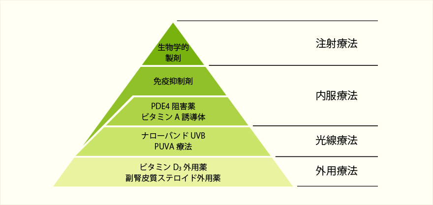 乾癬の治療方法