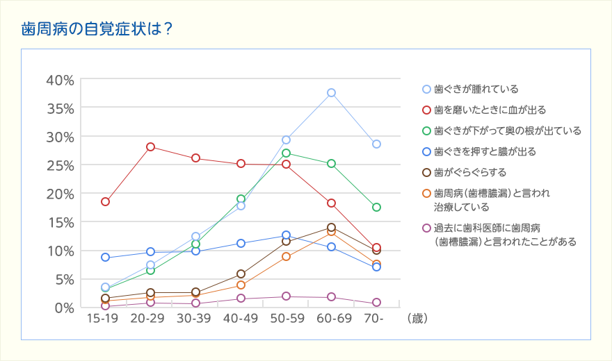 歯周病の自覚症状は？