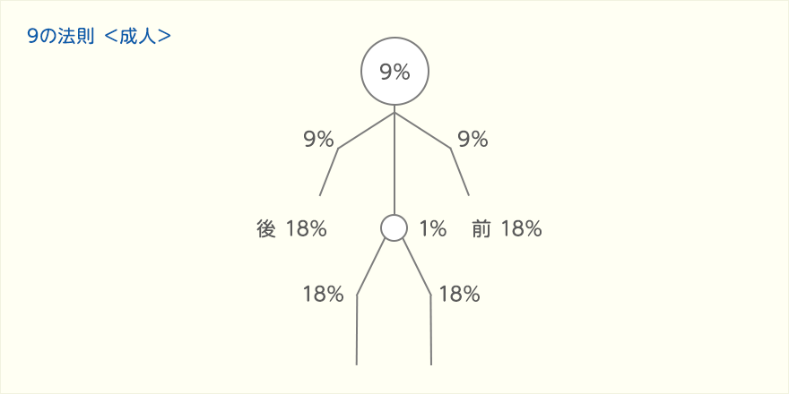 9の法則