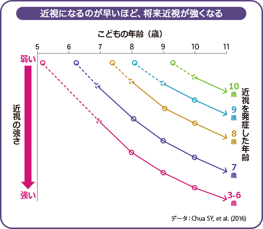 近視になるのが早いほど、将来近視は強くなる
