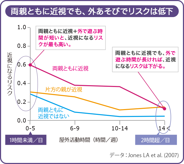 両親ともに近視でも、外あそびでリスクは低下