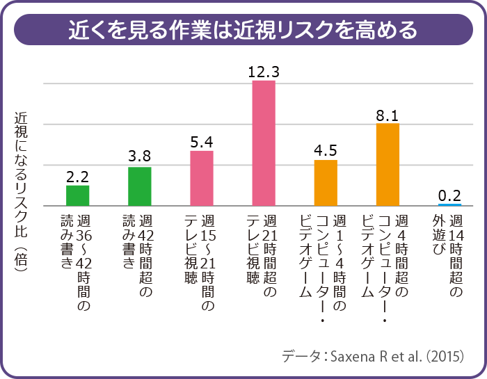 近くを見る作業は近視リスクを高める