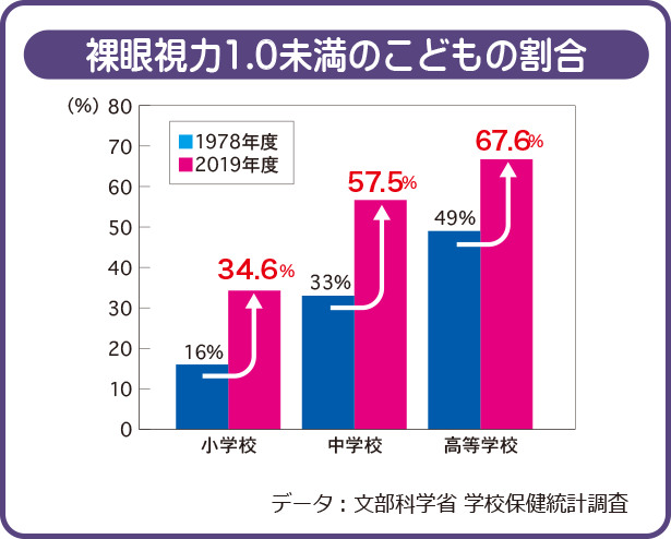 裸眼視力1.0未満のこどもの割合 データ：文部科学省 学校保健統計調査