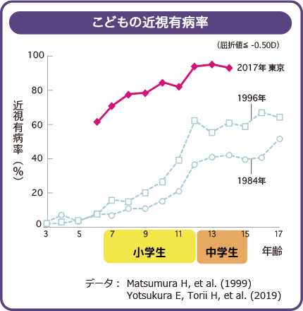 こどもの近視有病率