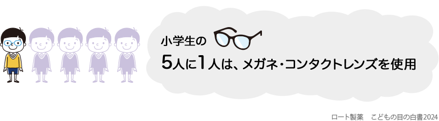 クラスのうち5人に１人は、メガネを使用。