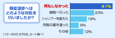 グラフ：頭皮湿疹へはどのような対処を行いましたか？