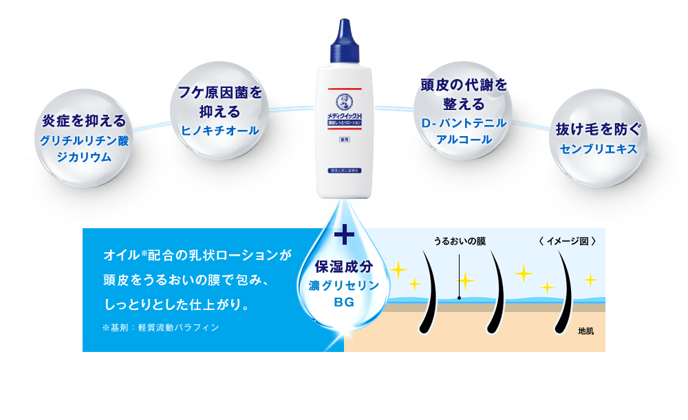 オイル配合の乳状ローションが頭皮をうるおいの膜で包み、しっとりとした仕上がり。