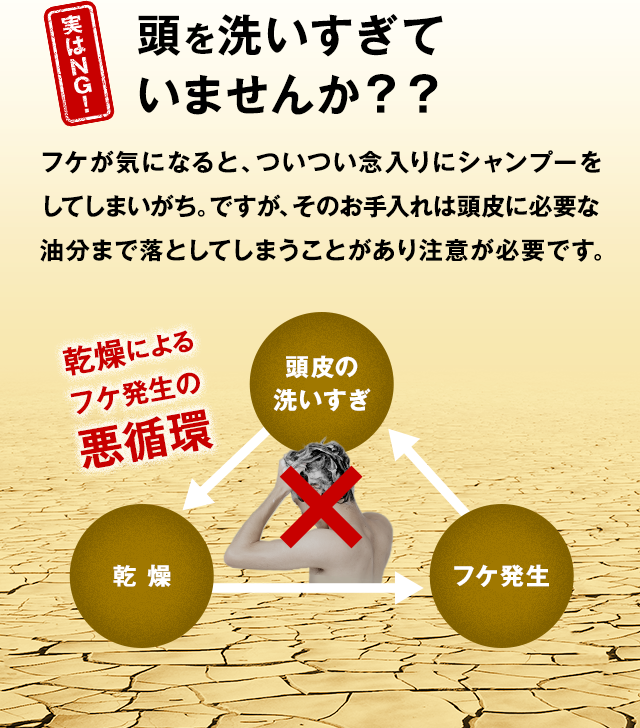 頭を洗いすぎていませんか？？ フケが気になると、ついつい念入りにシャンプーをしてしまいがち。ですが、そのお手入れは頭皮に必要な油分まで落としてしまうことがあり注意が必要です。