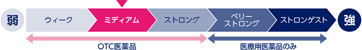 アンテドラッグステロイドは、OTC医薬品のなかでは中間の「ミディアム」の強さに分類されるステロイド成分です