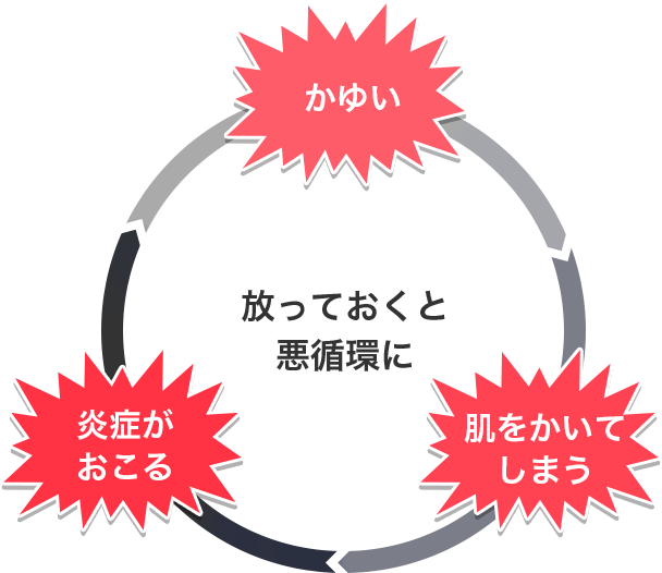 かゆみを放っておくと、かきむしり、炎症がおこるという悪循環に