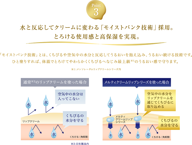 Point3【水と反応してクリームに変わる「モイストバンク技術」採用。とろける使用感と高保湿を実現。】「モイストバンク技術」はくちびるや空気中の水分と反応してうるおいを抱え込み、うるおい続ける技術です。ひと塗りすれば、体温でとろけて柔らかくくちびるへなじみ最上級※１のうるおい感で守ります。※1：メンソレータムリップクリームシリーズ内