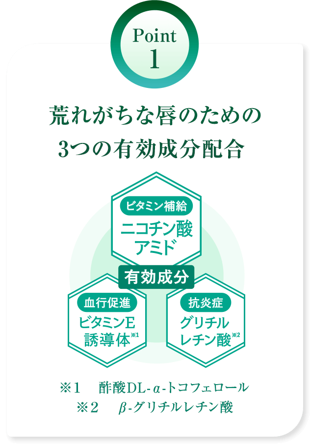 Point 1 荒れがちな唇のための3つの有効成分配合 ※1　酢酸DL-α-トコフェロール ※2　β-グリチルレチン酸