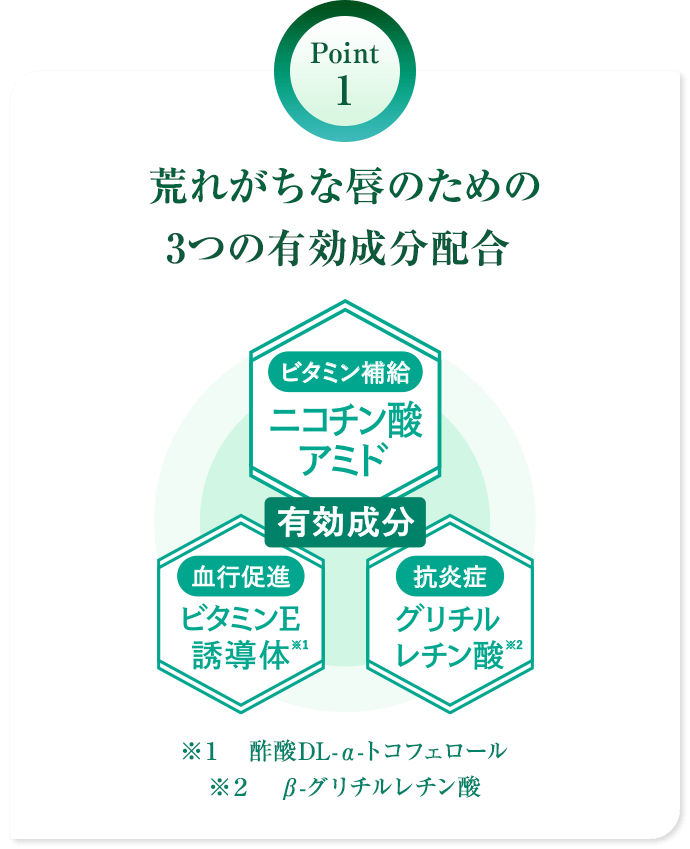 Point 1 荒れがちな唇のための3つの有効成分配合 ※1　酢酸DL-α-トコフェロール ※2　β-グリチルレチン酸