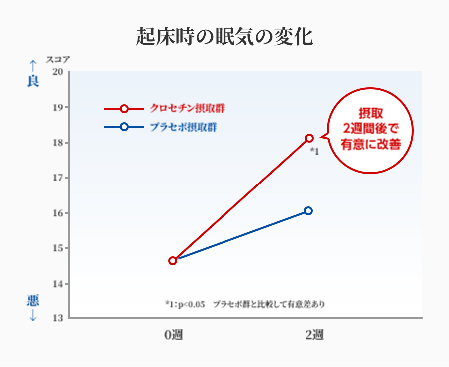 起床時の眠気の変化