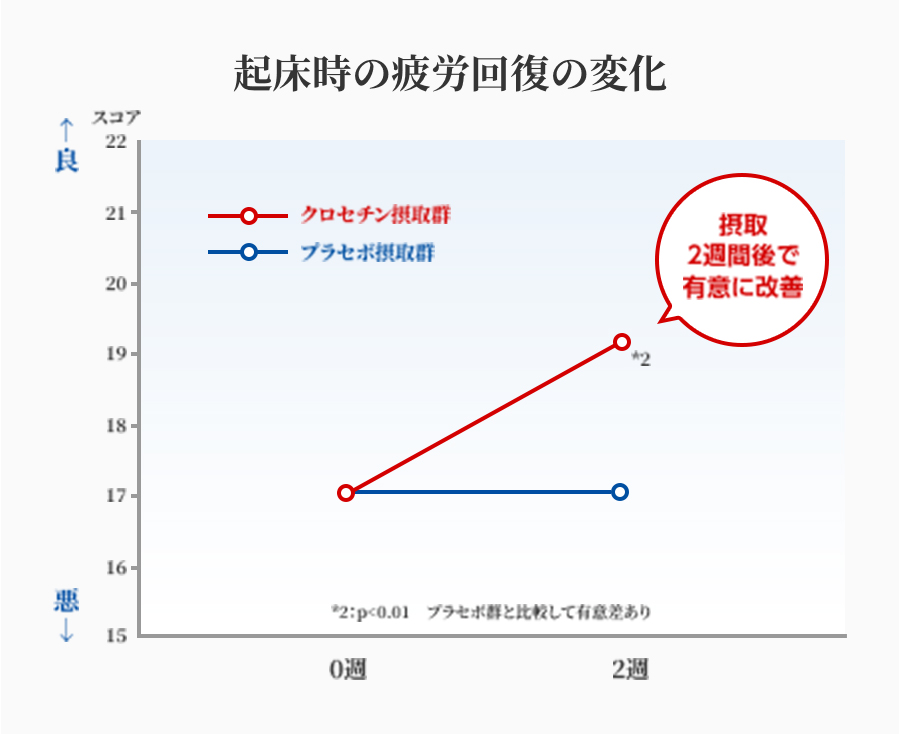 起床時の疲労回復の変化