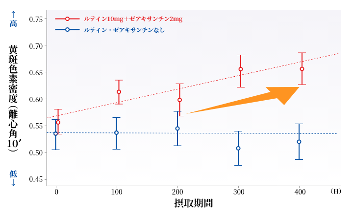 ルテイン・ゼアキサンチンの効果-2